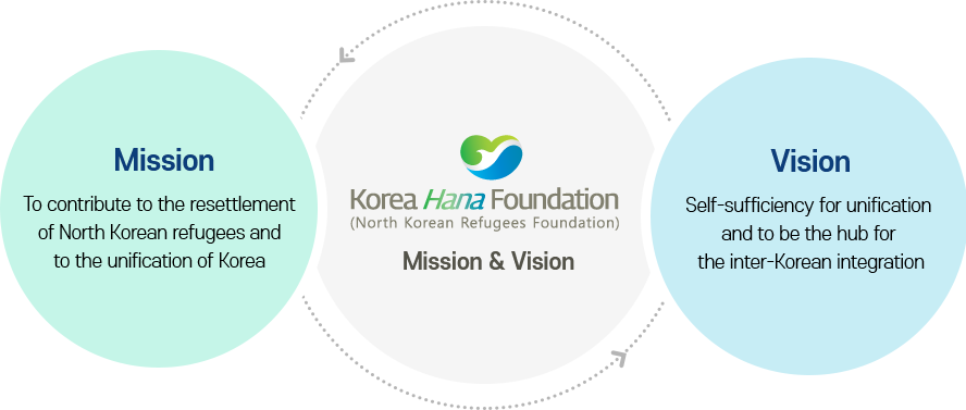 Mission To contribute to the resettlement of North Korean refugees and to the unification of Korea / Korea Hana Foundation (North Korean Refugees Foundation) Mission & Vision / Vision Self-sufficiency for unification and to be the hub for the inter-Korean integration